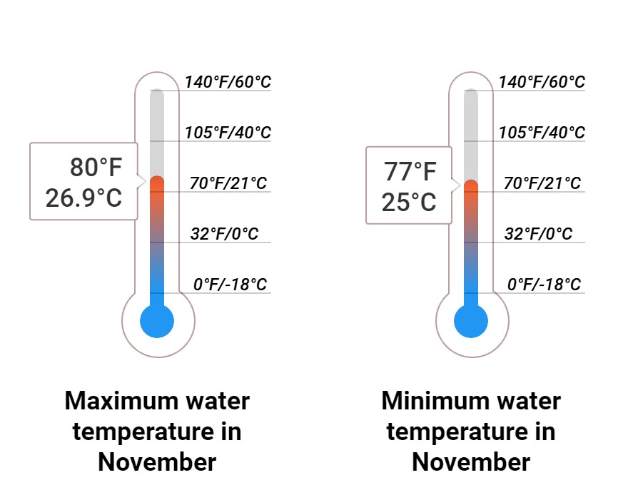 Average Sea temperature